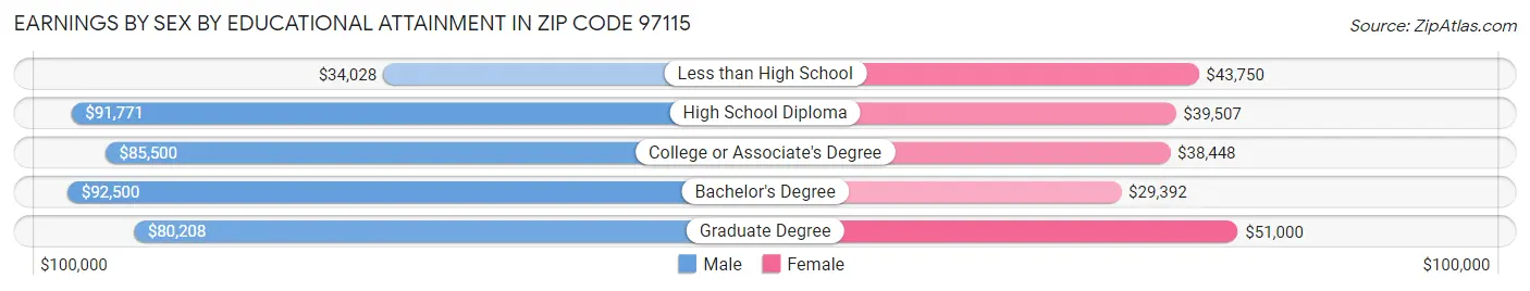 Earnings by Sex by Educational Attainment in Zip Code 97115