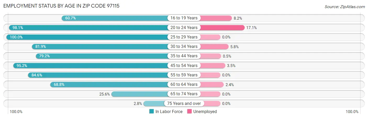Employment Status by Age in Zip Code 97115
