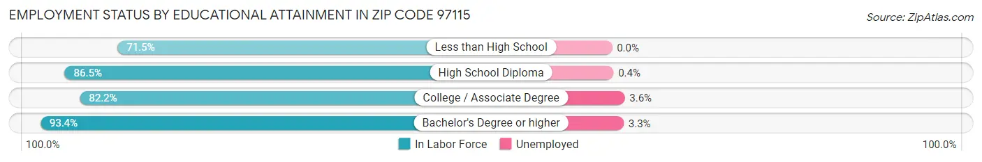 Employment Status by Educational Attainment in Zip Code 97115
