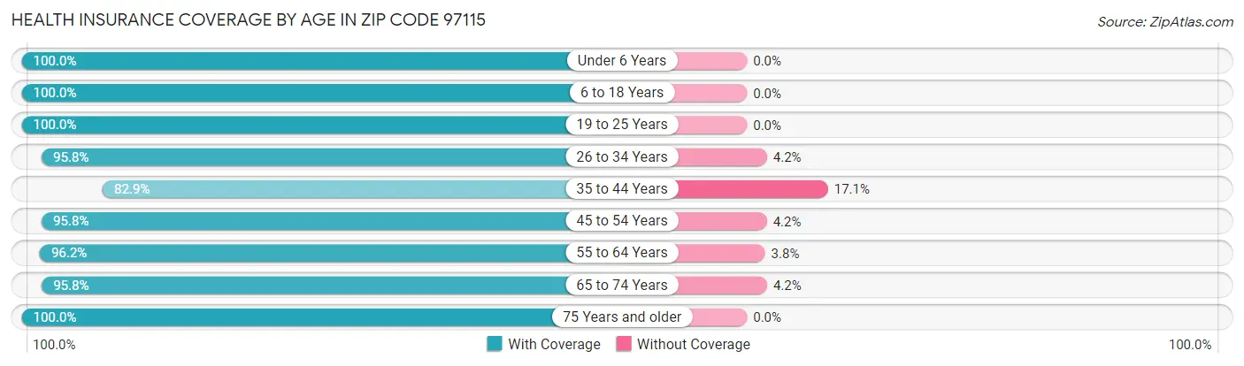 Health Insurance Coverage by Age in Zip Code 97115