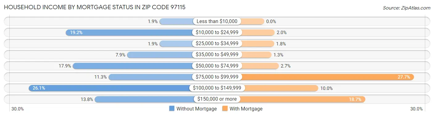 Household Income by Mortgage Status in Zip Code 97115