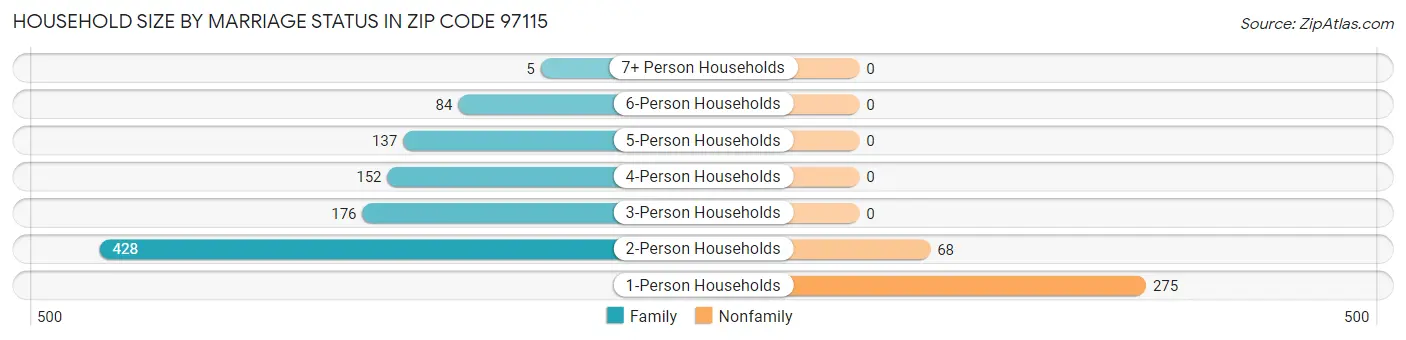 Household Size by Marriage Status in Zip Code 97115