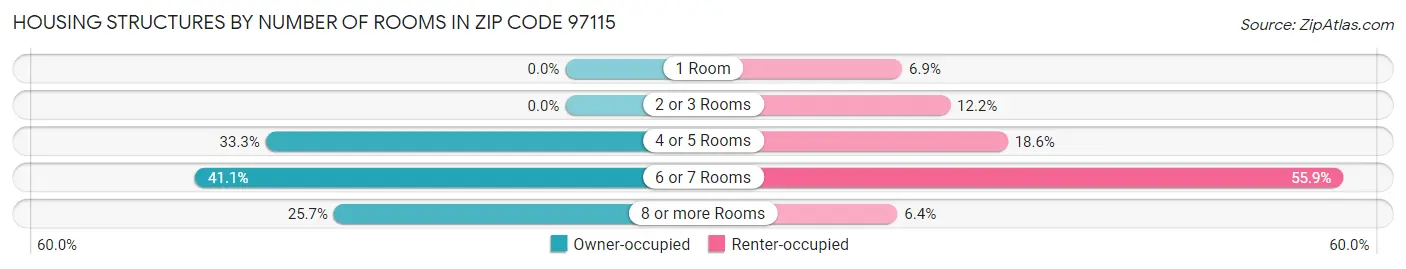 Housing Structures by Number of Rooms in Zip Code 97115