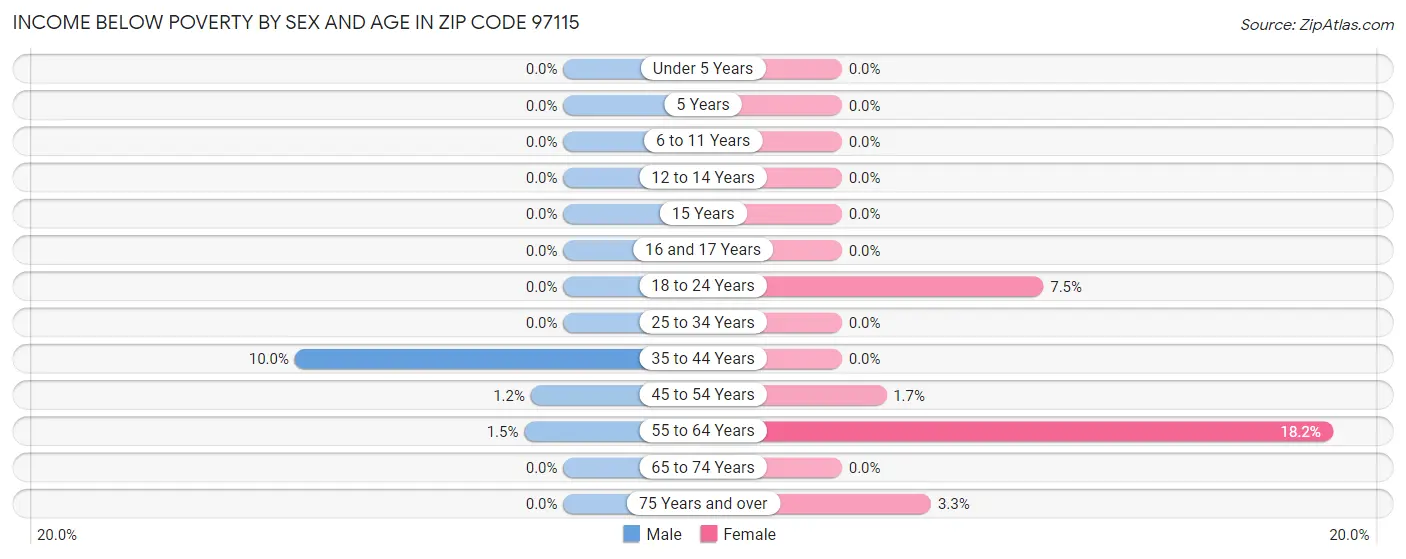 Income Below Poverty by Sex and Age in Zip Code 97115