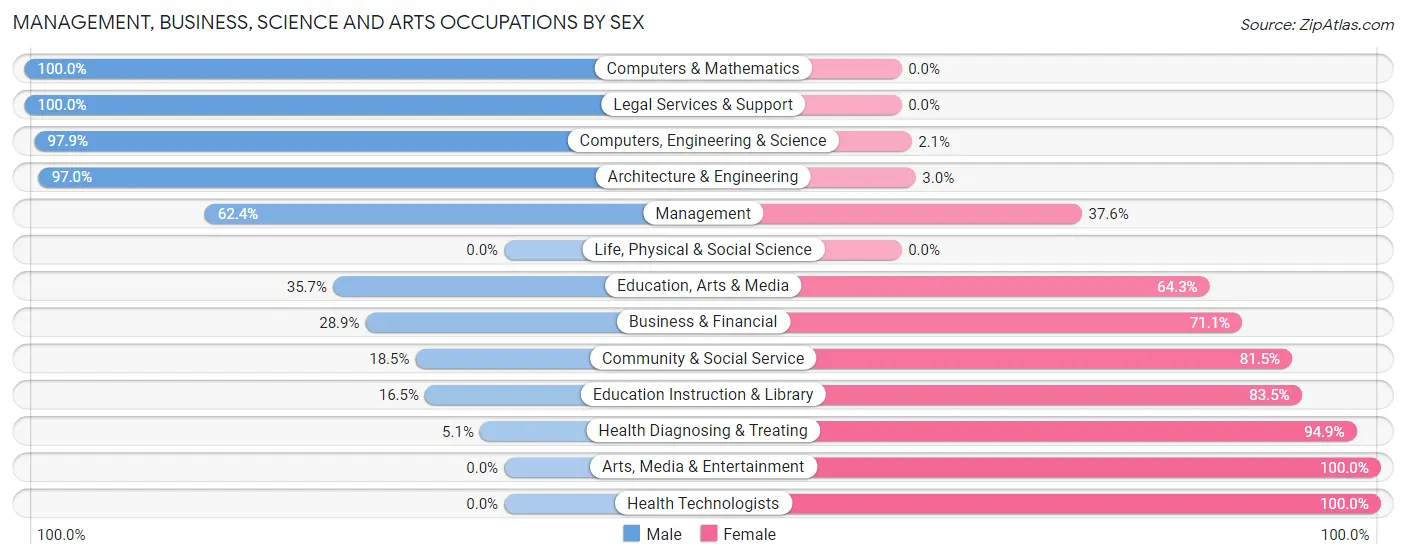 Management, Business, Science and Arts Occupations by Sex in Zip Code 97115