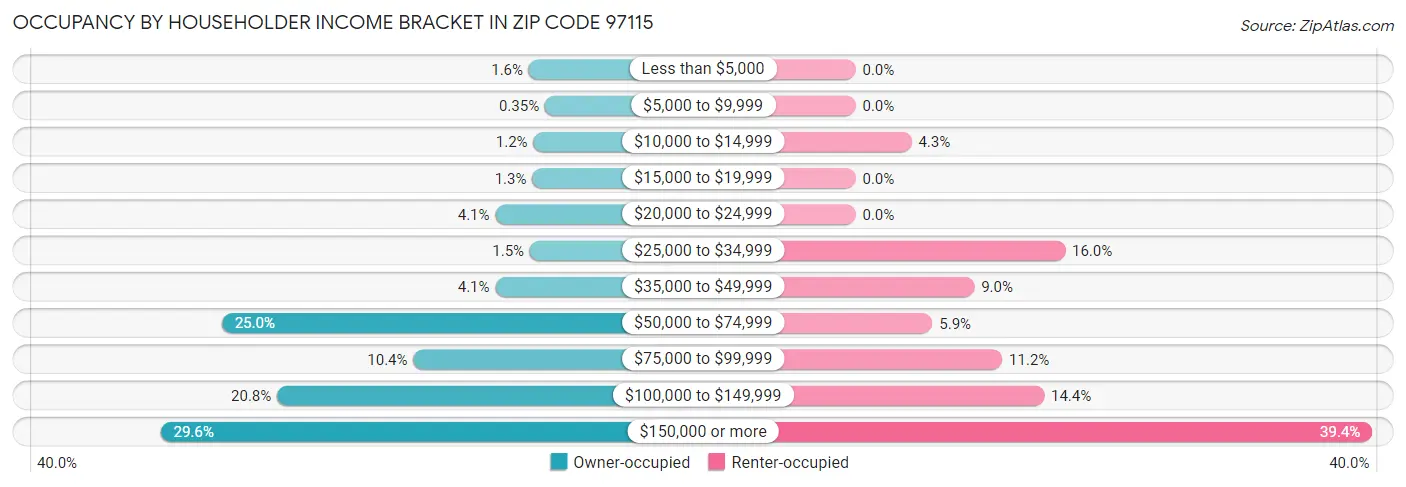 Occupancy by Householder Income Bracket in Zip Code 97115