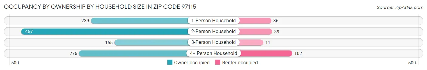 Occupancy by Ownership by Household Size in Zip Code 97115