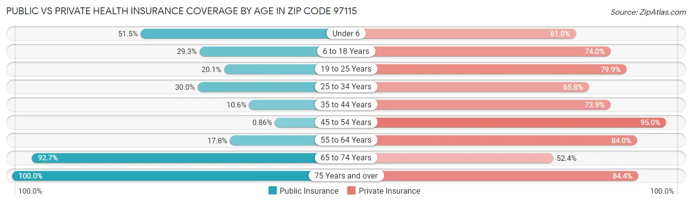 Public vs Private Health Insurance Coverage by Age in Zip Code 97115