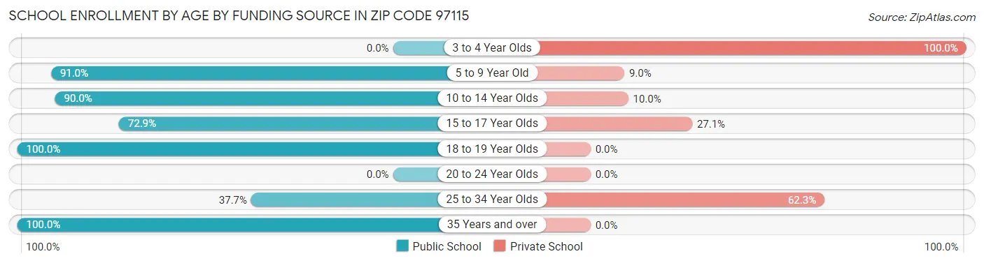 School Enrollment by Age by Funding Source in Zip Code 97115