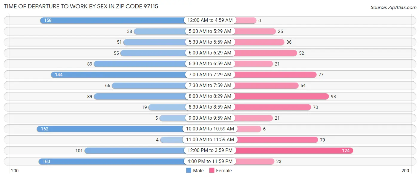 Time of Departure to Work by Sex in Zip Code 97115