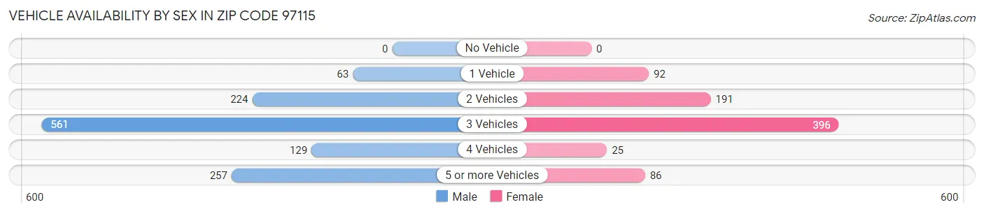 Vehicle Availability by Sex in Zip Code 97115