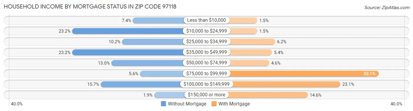 Household Income by Mortgage Status in Zip Code 97118