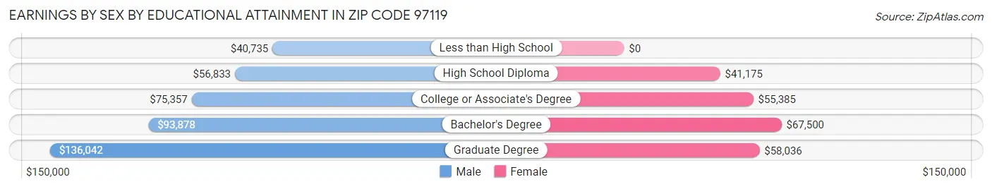 Earnings by Sex by Educational Attainment in Zip Code 97119