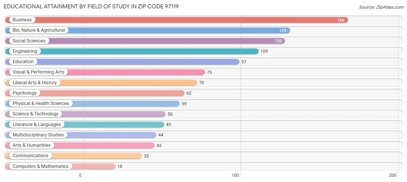 Educational Attainment by Field of Study in Zip Code 97119