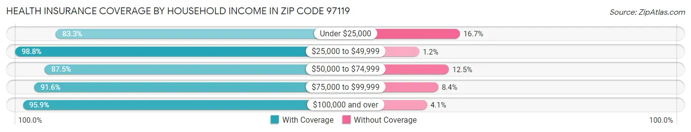 Health Insurance Coverage by Household Income in Zip Code 97119