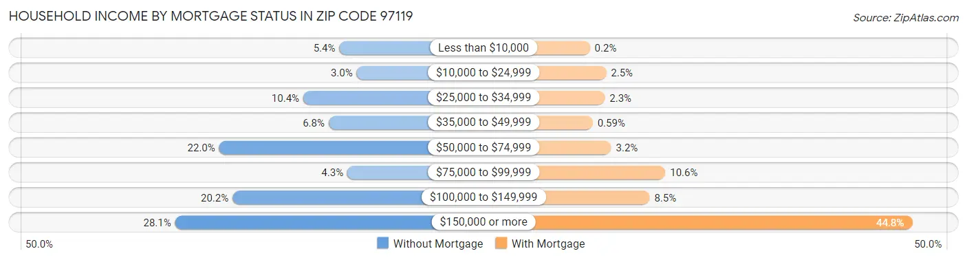 Household Income by Mortgage Status in Zip Code 97119