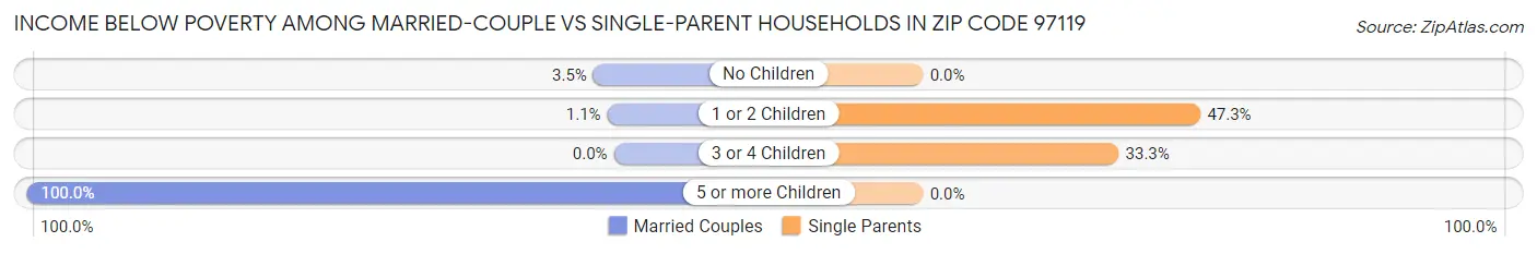 Income Below Poverty Among Married-Couple vs Single-Parent Households in Zip Code 97119