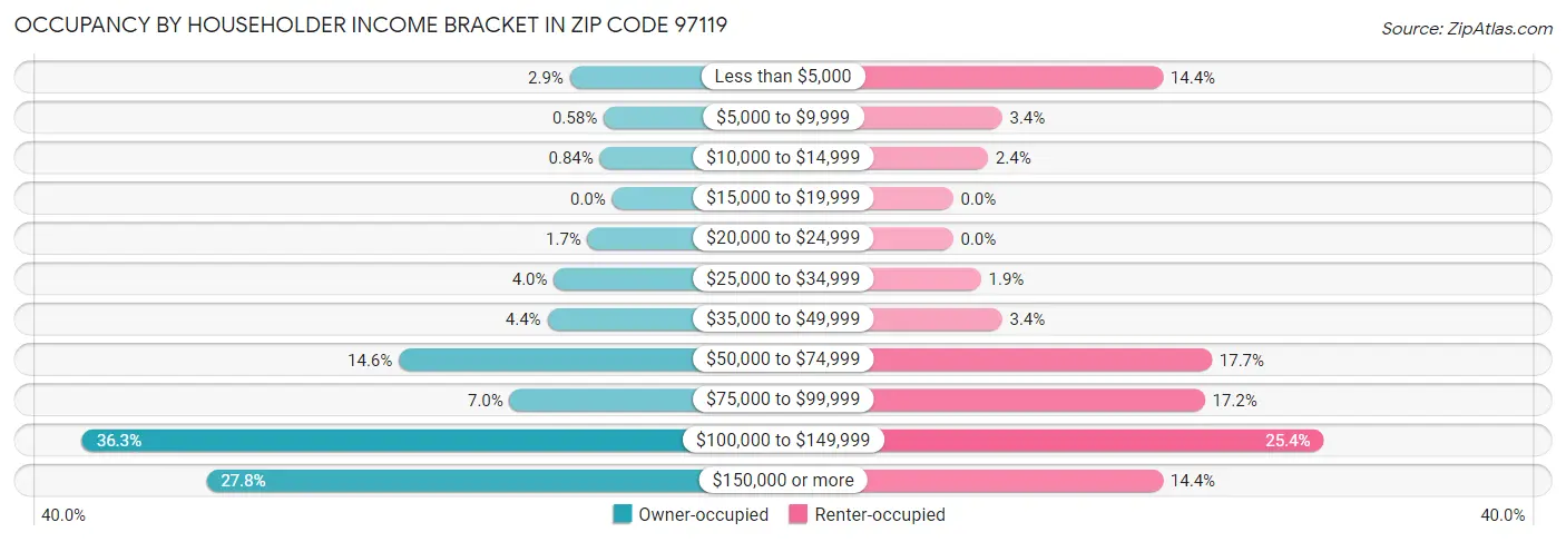 Occupancy by Householder Income Bracket in Zip Code 97119