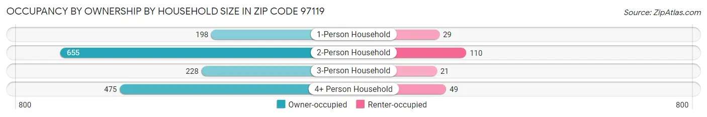 Occupancy by Ownership by Household Size in Zip Code 97119