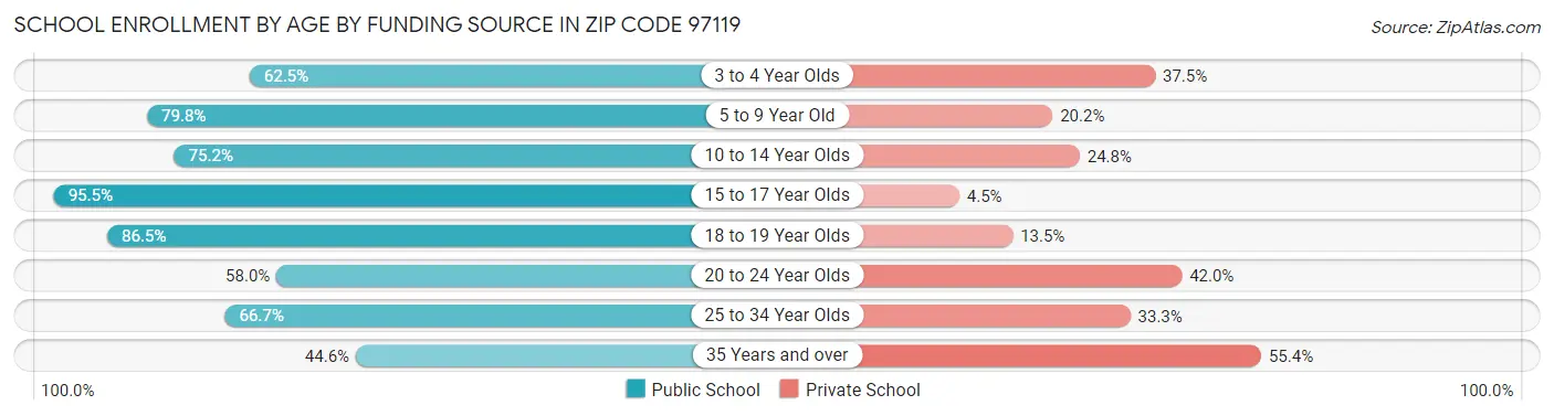 School Enrollment by Age by Funding Source in Zip Code 97119