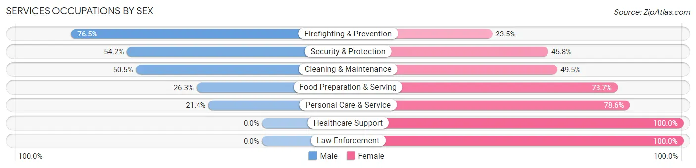 Services Occupations by Sex in Zip Code 97119