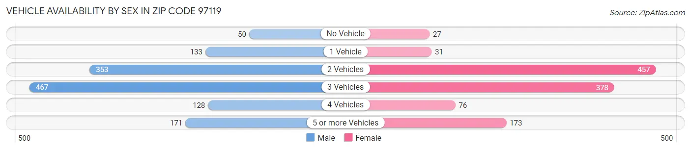 Vehicle Availability by Sex in Zip Code 97119