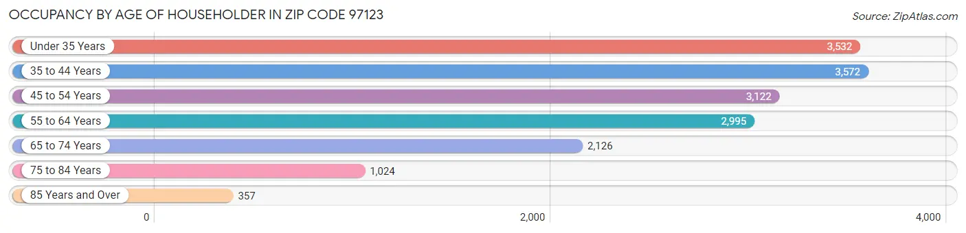 Occupancy by Age of Householder in Zip Code 97123