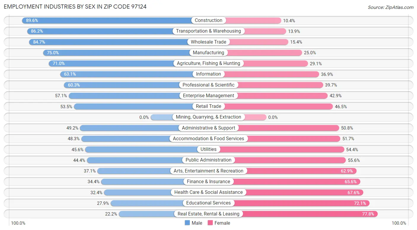 Employment Industries by Sex in Zip Code 97124