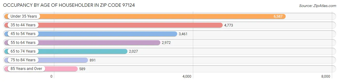 Occupancy by Age of Householder in Zip Code 97124