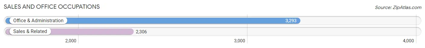 Sales and Office Occupations in Zip Code 97124