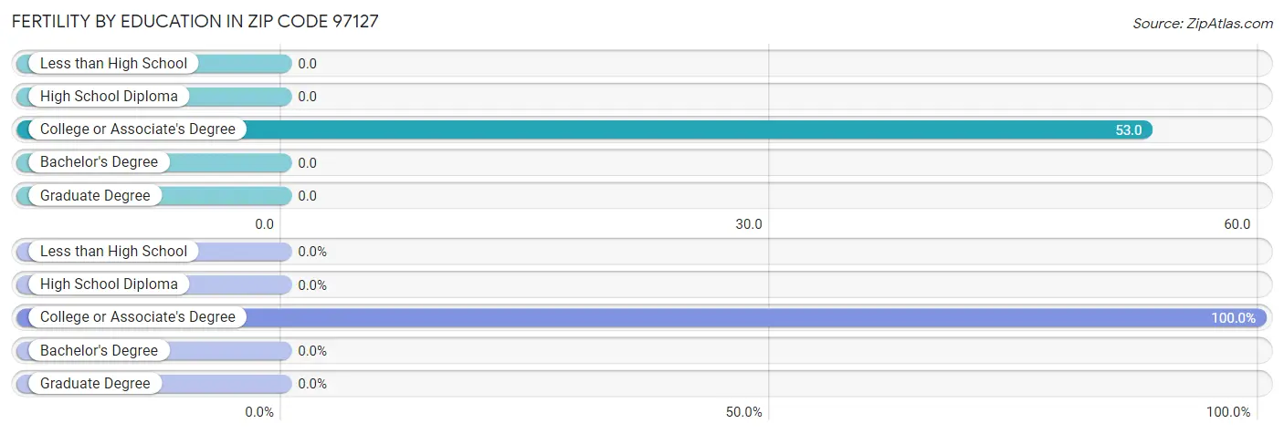 Female Fertility by Education Attainment in Zip Code 97127