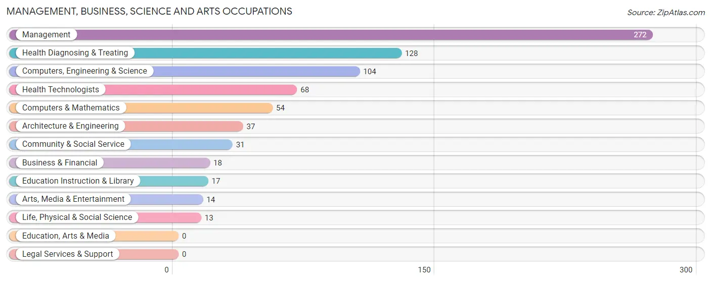 Management, Business, Science and Arts Occupations in Zip Code 97127