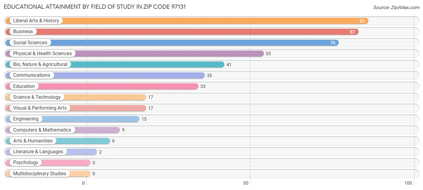 Educational Attainment by Field of Study in Zip Code 97131