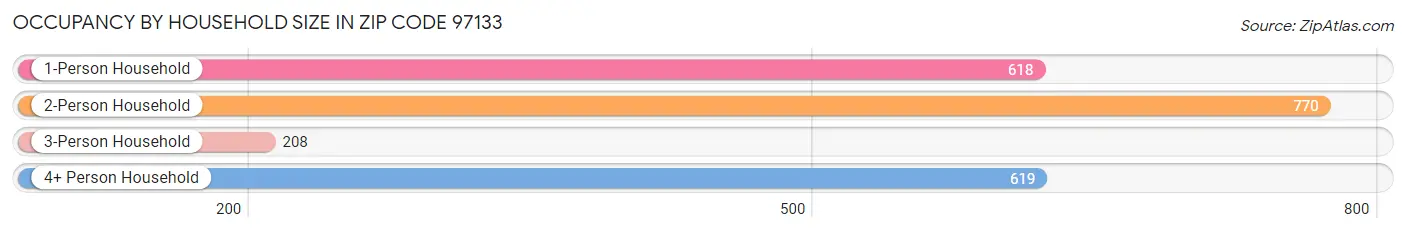 Occupancy by Household Size in Zip Code 97133