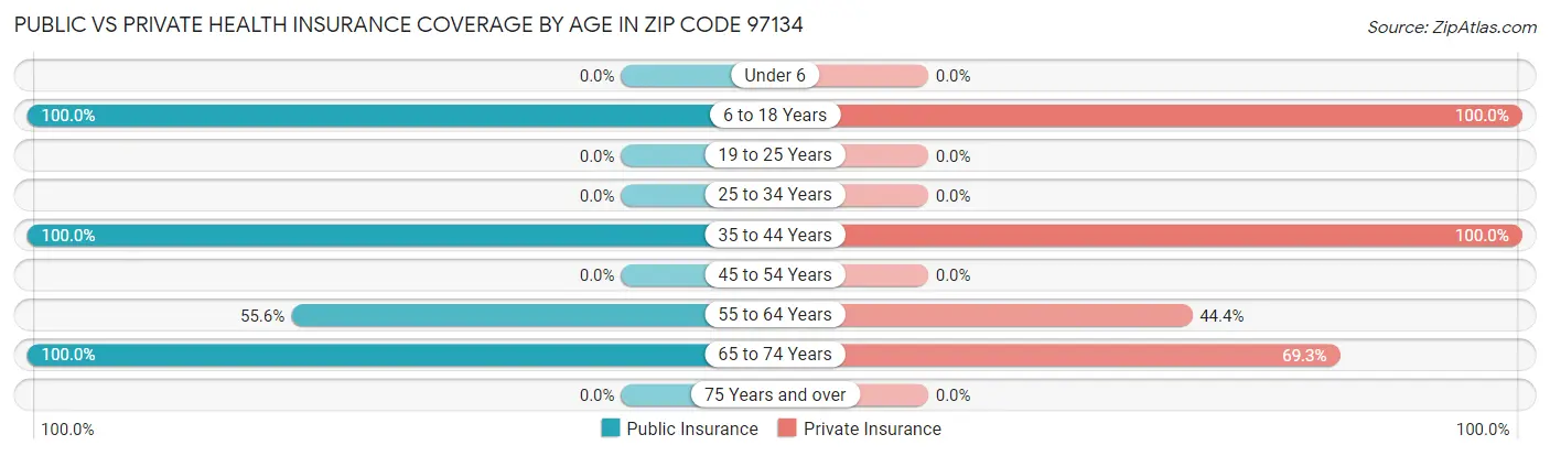 Public vs Private Health Insurance Coverage by Age in Zip Code 97134