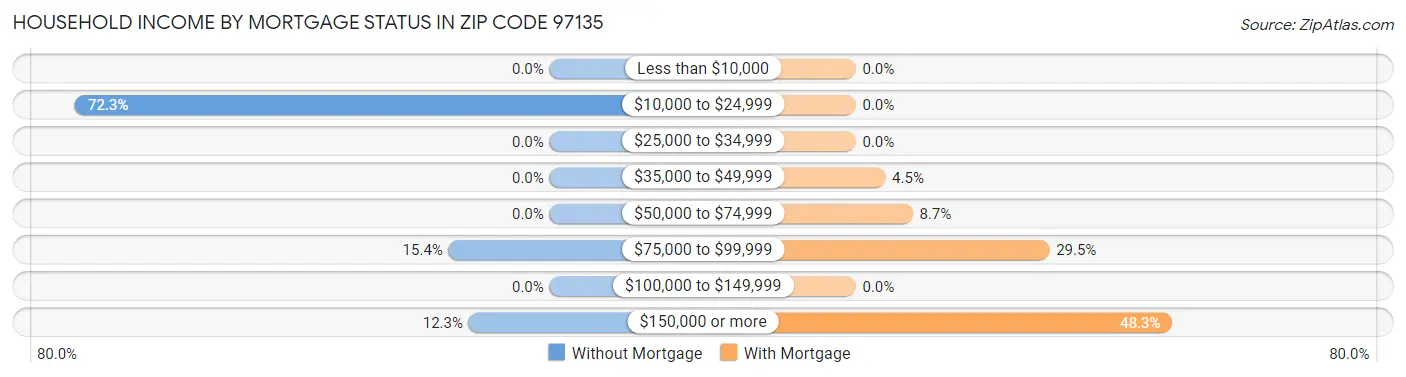 Household Income by Mortgage Status in Zip Code 97135