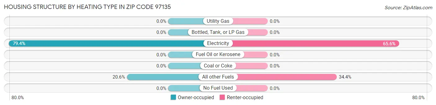 Housing Structure by Heating Type in Zip Code 97135