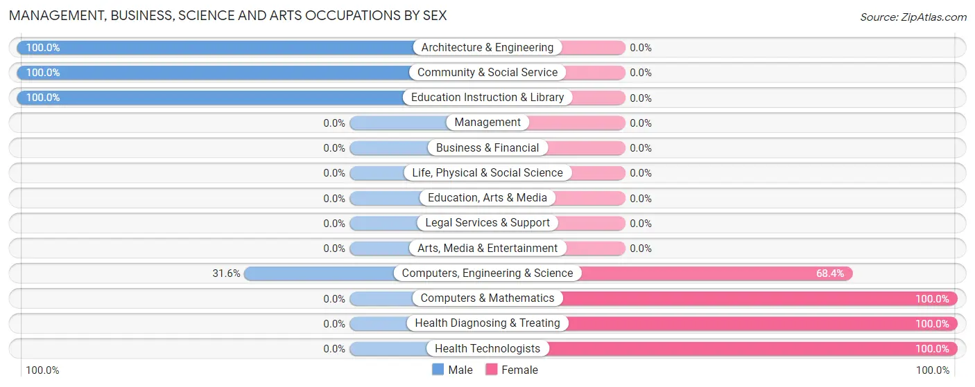 Management, Business, Science and Arts Occupations by Sex in Zip Code 97135