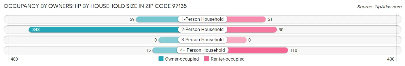 Occupancy by Ownership by Household Size in Zip Code 97135