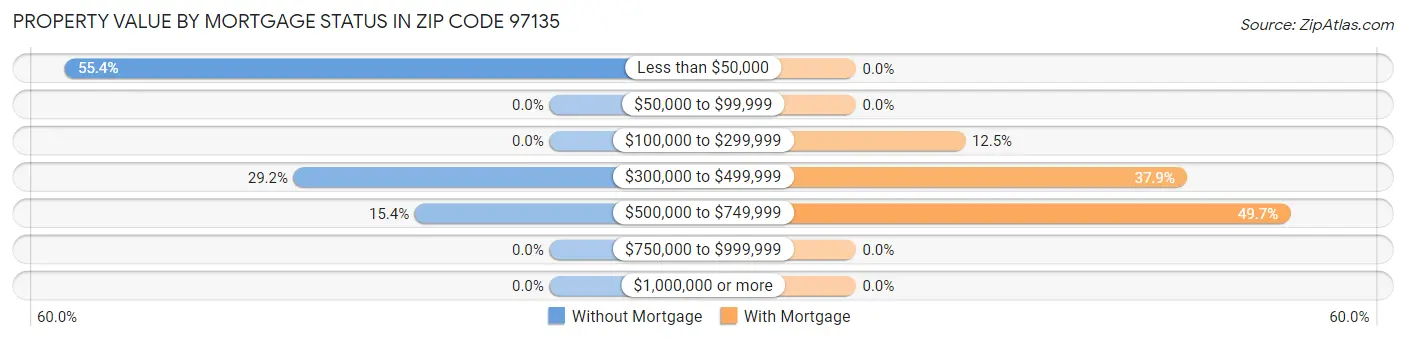 Property Value by Mortgage Status in Zip Code 97135