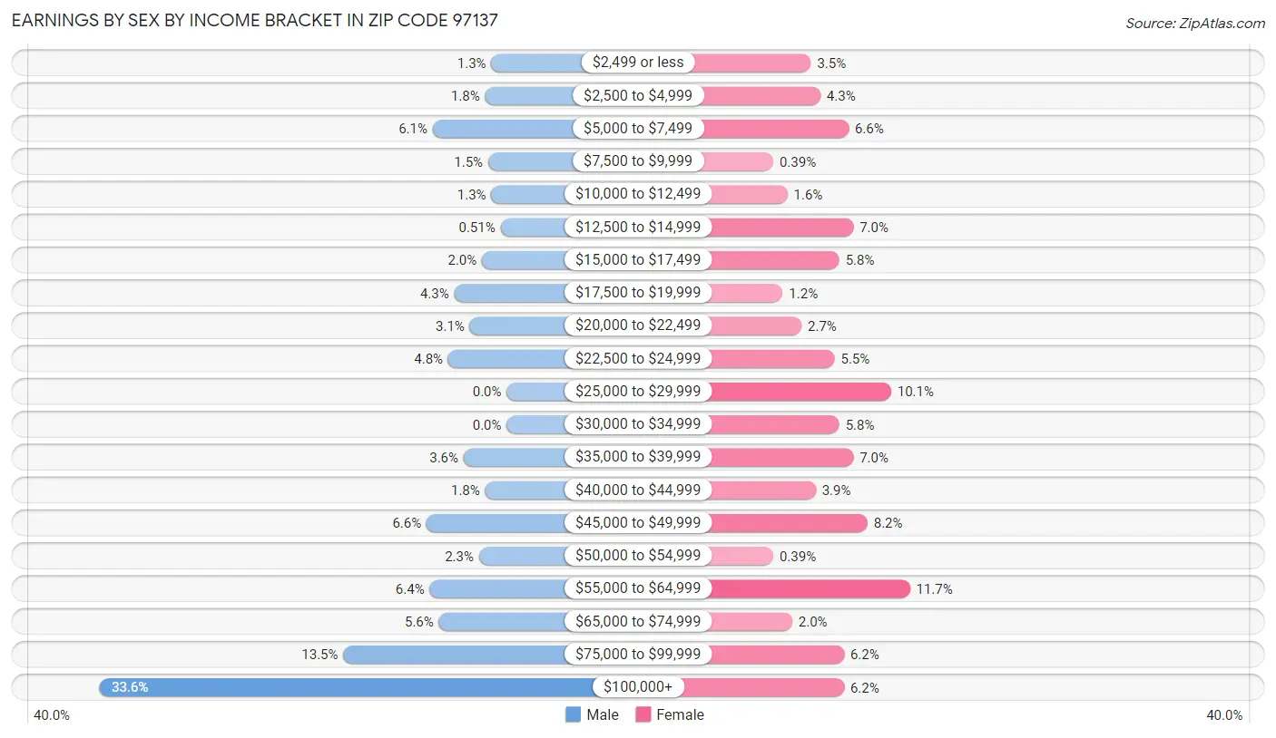 Earnings by Sex by Income Bracket in Zip Code 97137