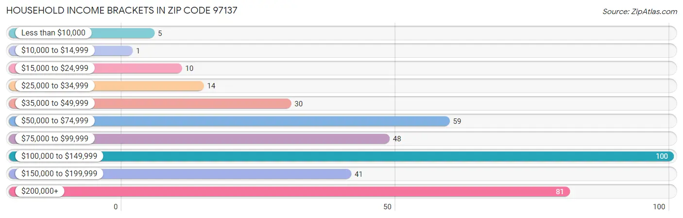 Household Income Brackets in Zip Code 97137