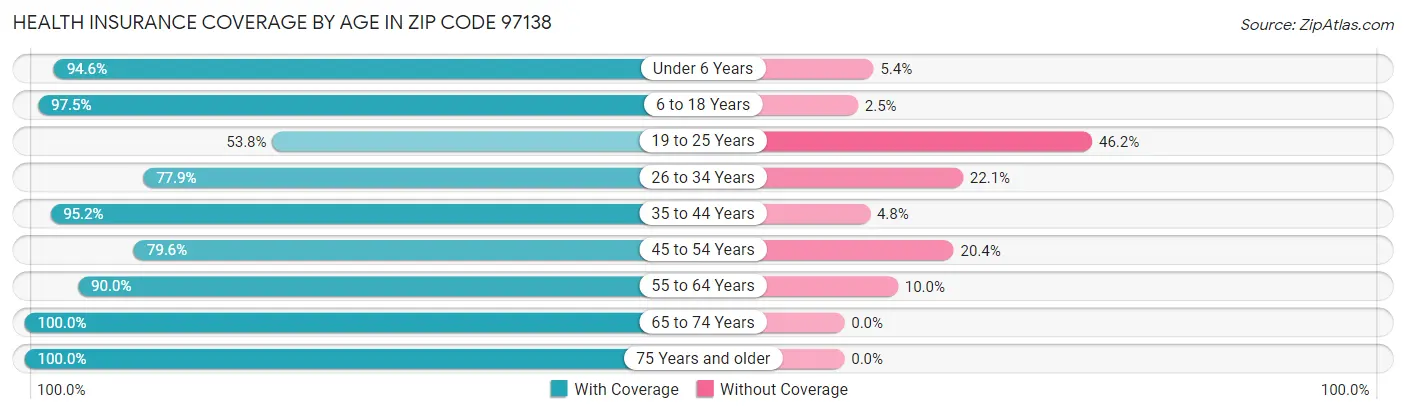 Health Insurance Coverage by Age in Zip Code 97138
