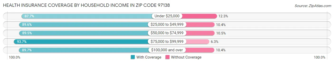 Health Insurance Coverage by Household Income in Zip Code 97138