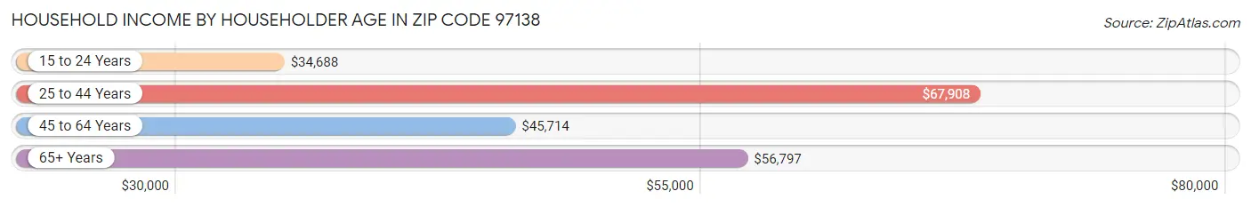 Household Income by Householder Age in Zip Code 97138