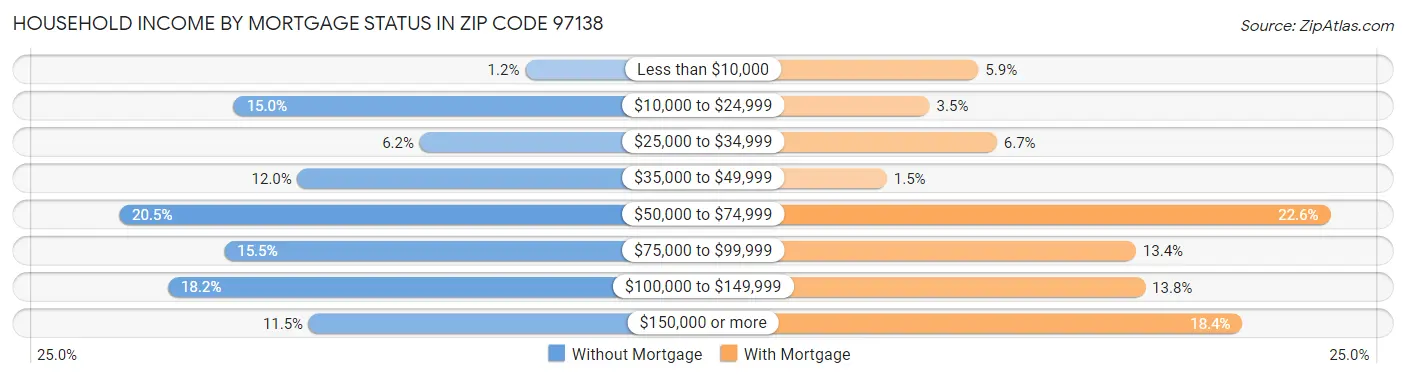 Household Income by Mortgage Status in Zip Code 97138
