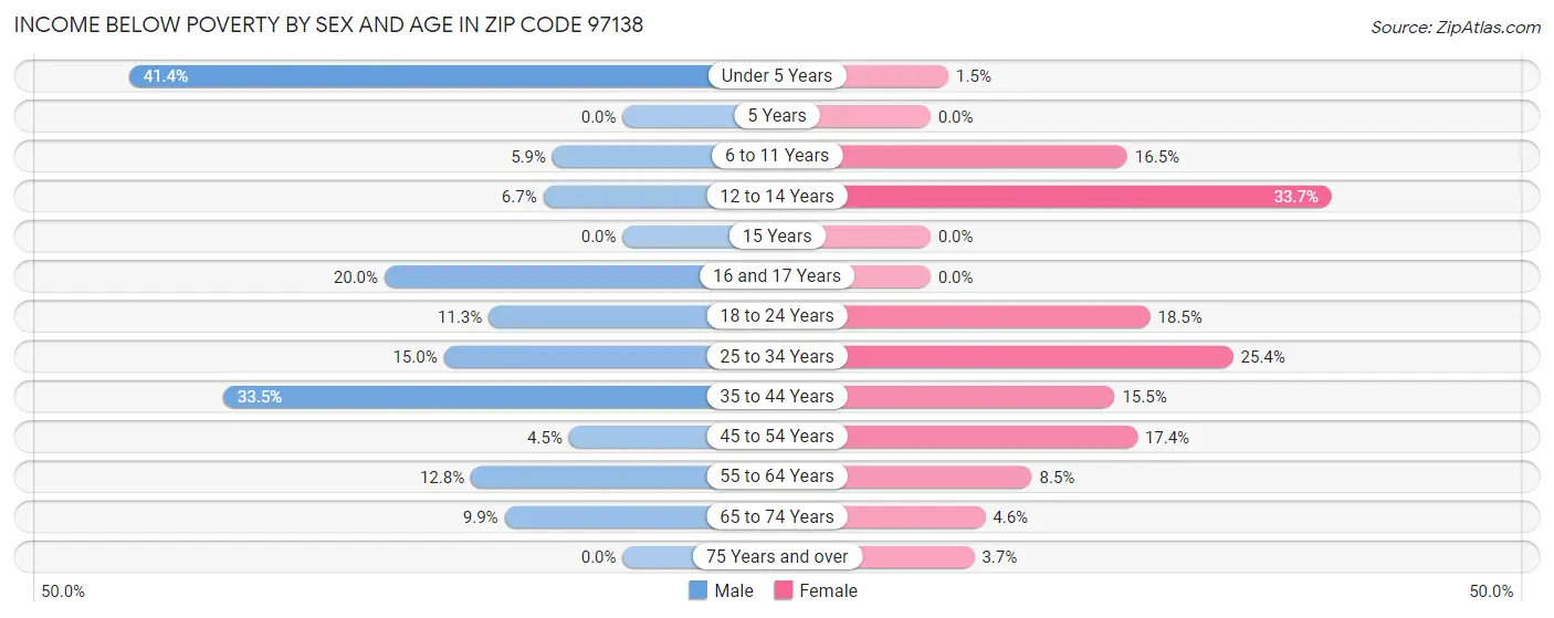 Income Below Poverty by Sex and Age in Zip Code 97138