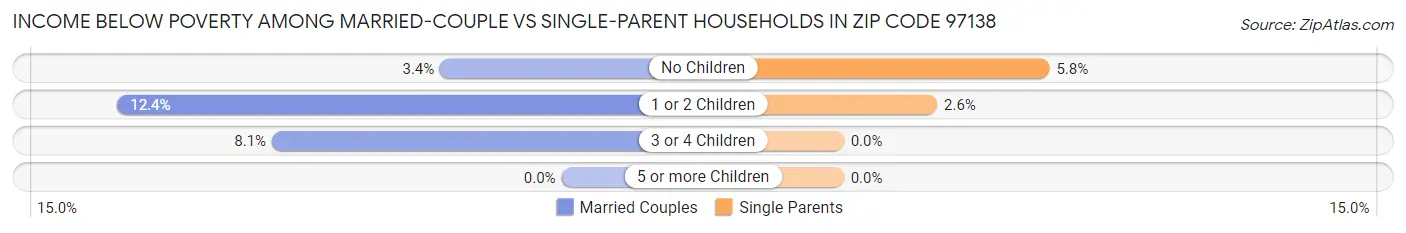 Income Below Poverty Among Married-Couple vs Single-Parent Households in Zip Code 97138