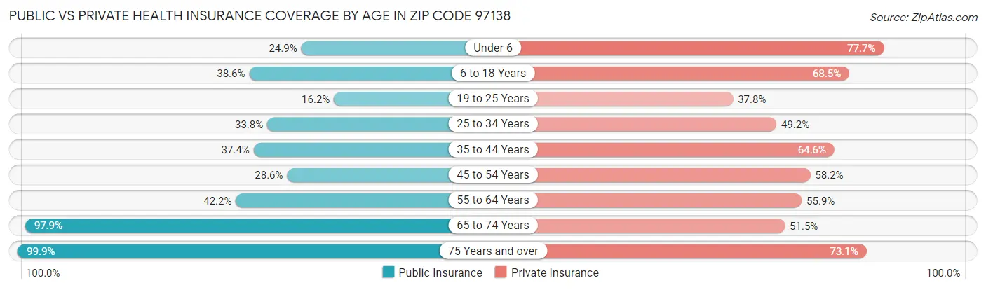 Public vs Private Health Insurance Coverage by Age in Zip Code 97138