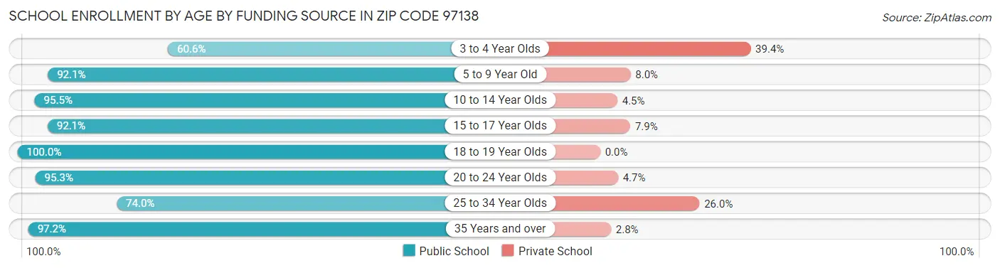School Enrollment by Age by Funding Source in Zip Code 97138